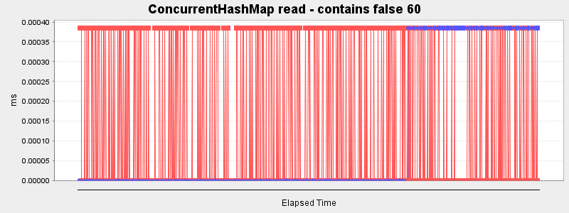ConcurrentHashMap read - contains false 60